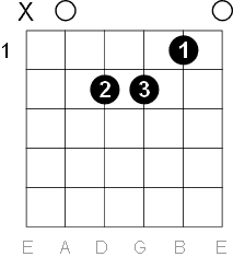 Hier ein Schaubild wie man A Moll auf der Gitarre greift